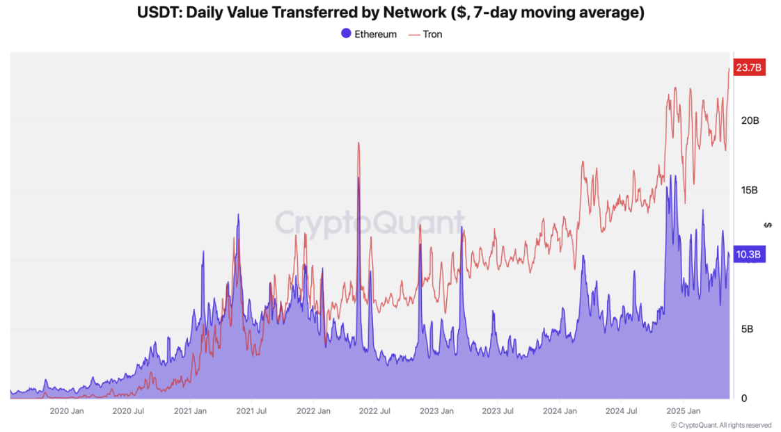 Tron ve Ethereum üzerindeki günlük USDT transfer değeri