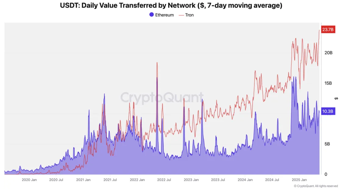 Tron ve Ethereum üzerindeki günlük USDT transfer değeri