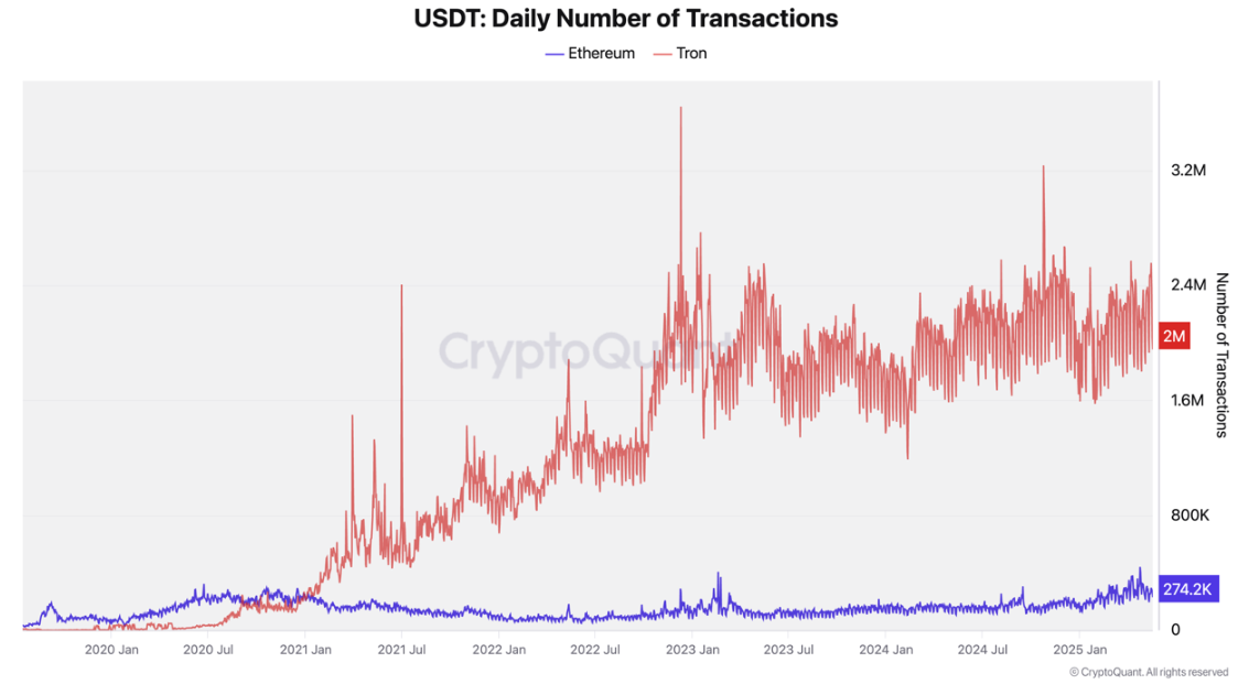 Tron ve Ethereum üzerindeki günlük USDT işlemleri