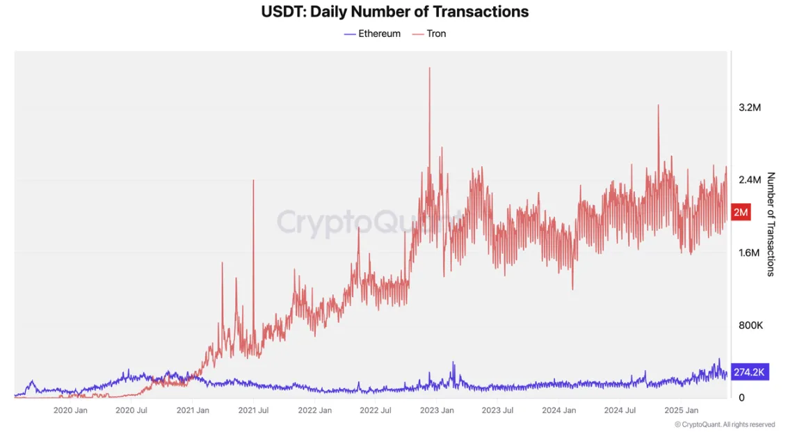Tron ve Ethereum üzerindeki günlük USDT işlemleri