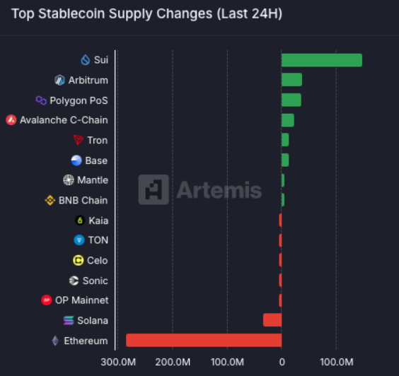 Sui blockchain Mayıs 20'de stablecoin akışlarında lider
