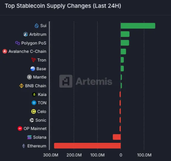 Sui blockchain Mayıs 20'de stablecoin akışlarında lider