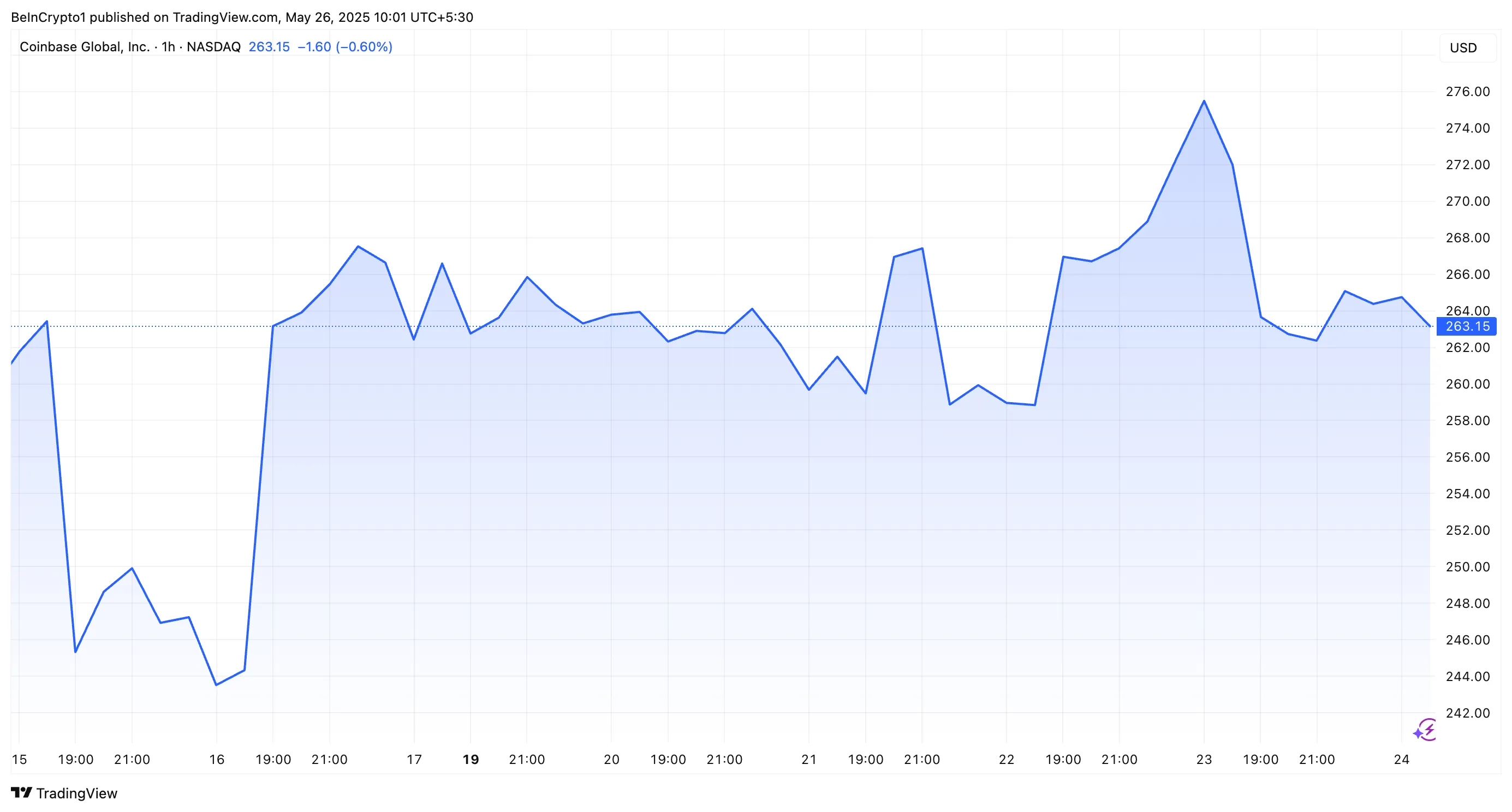 Coinbase Hisse Performansı