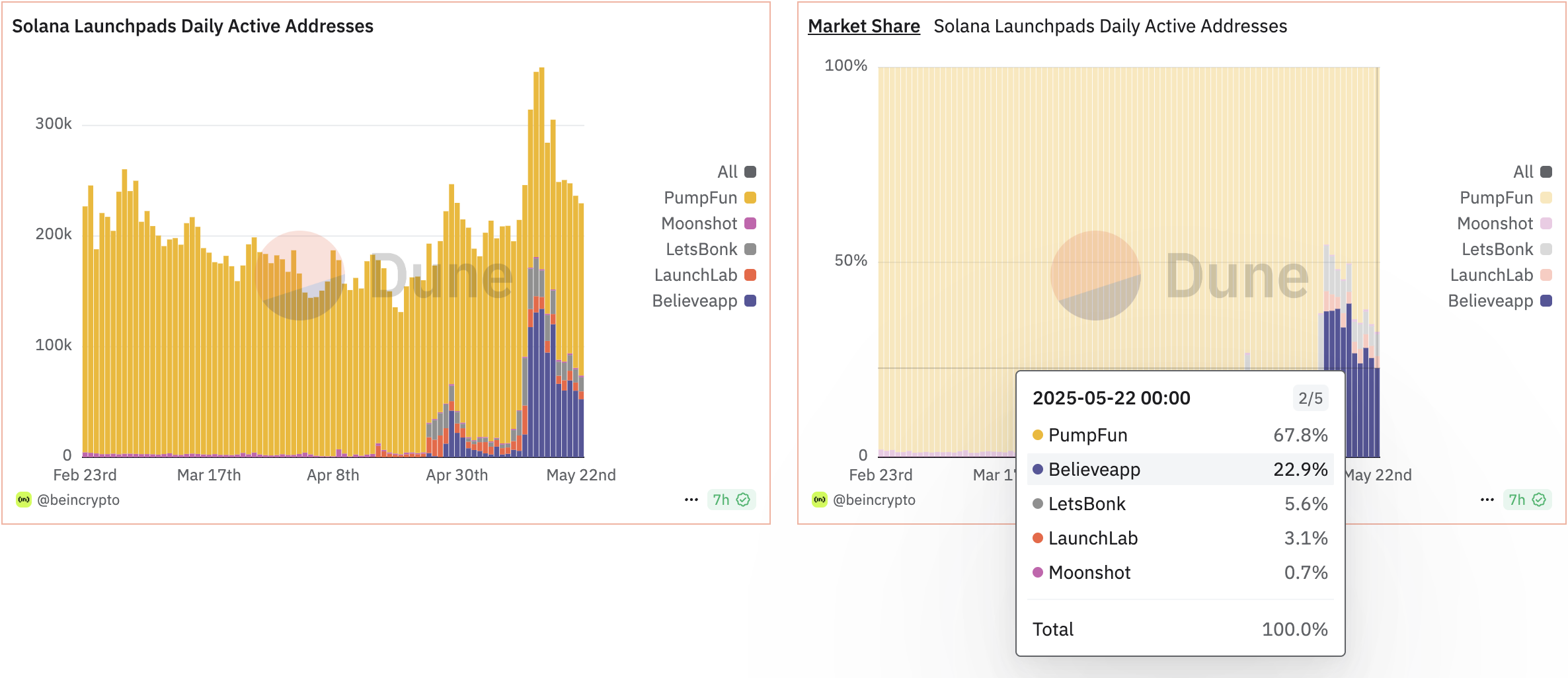 Believe’in günlük aktif adresler pazar payı. Kaynak: Dune/BeInCrypto