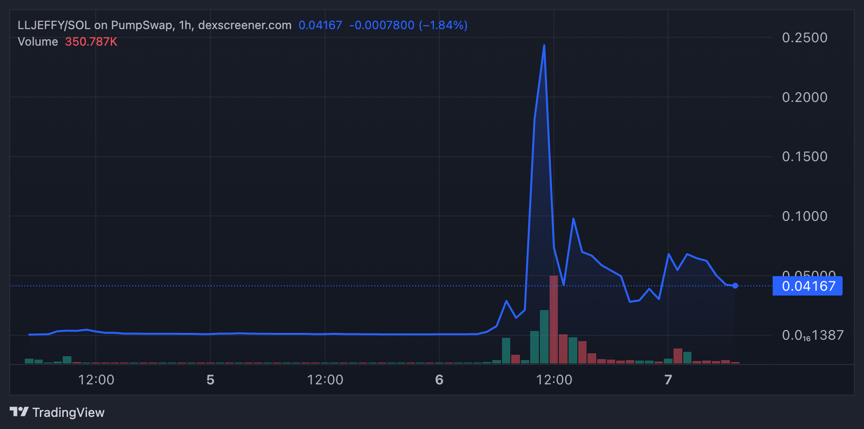 LLJEFFY Token Performansı
