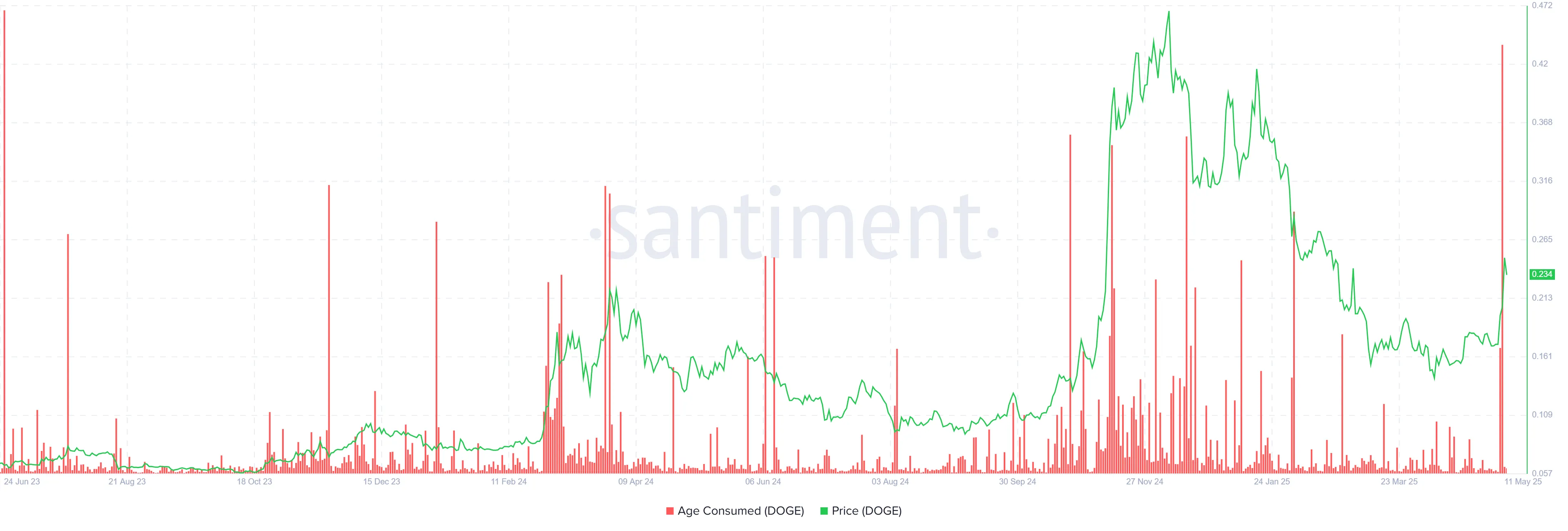 Dogecoin Age Consumed