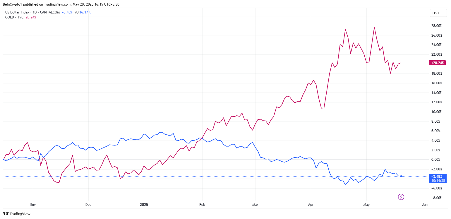 DXY zayıflarken Altın yükseliyor