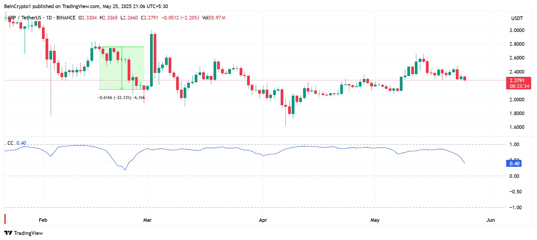 XRP bitcoin korelasyonu
