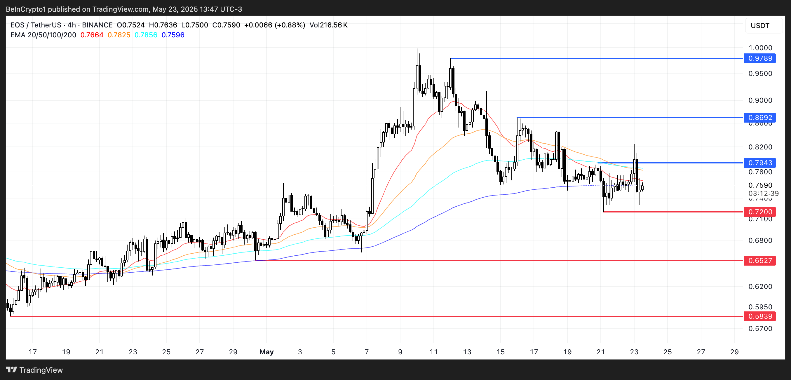 EOS Fiyat Analizi.