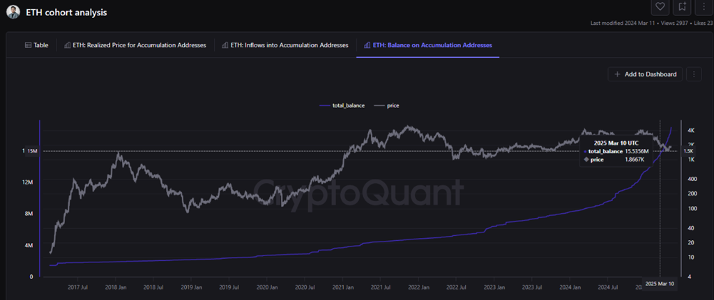 ETH: Birikim Adresindeki Bakiye. Kaynak: CryptoQuant.