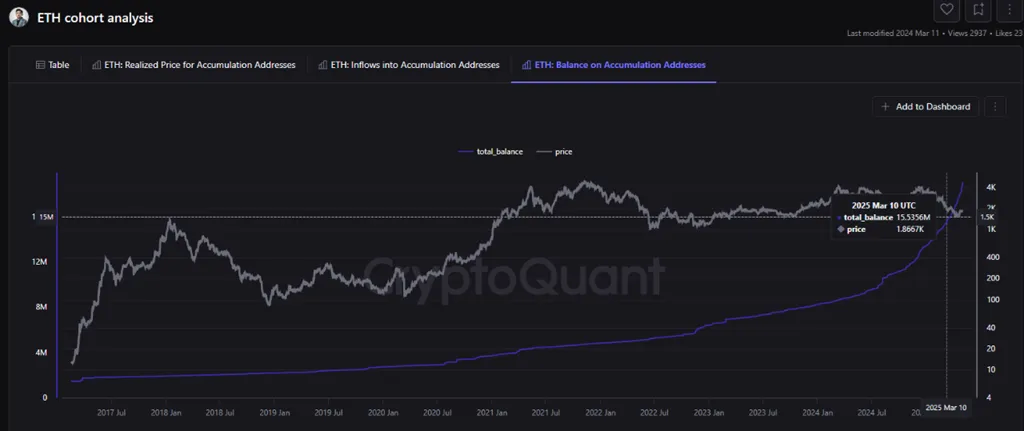 ETH: Birikim Adresindeki Bakiye. Kaynak: CryptoQuant.