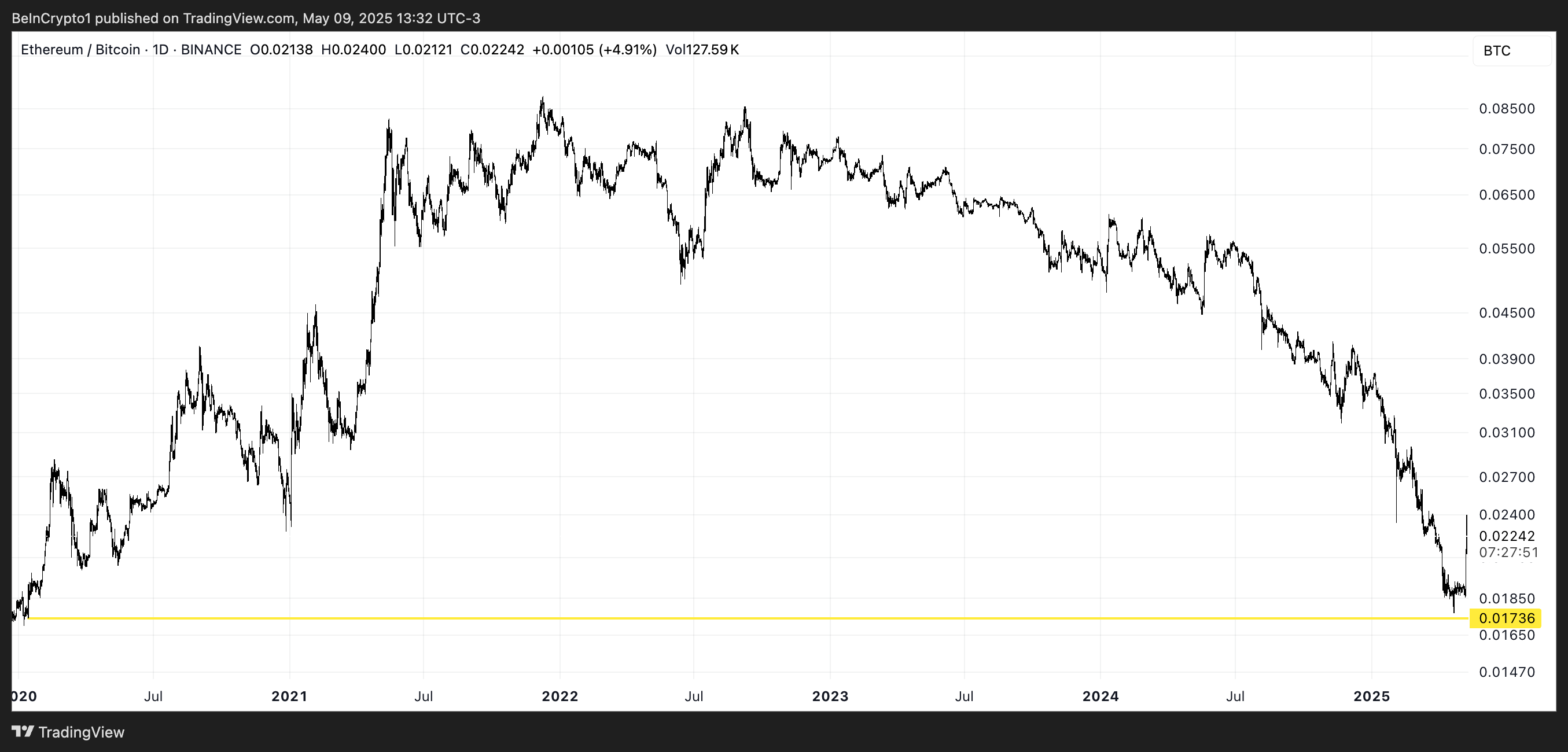 ETH/BTC Oranı.