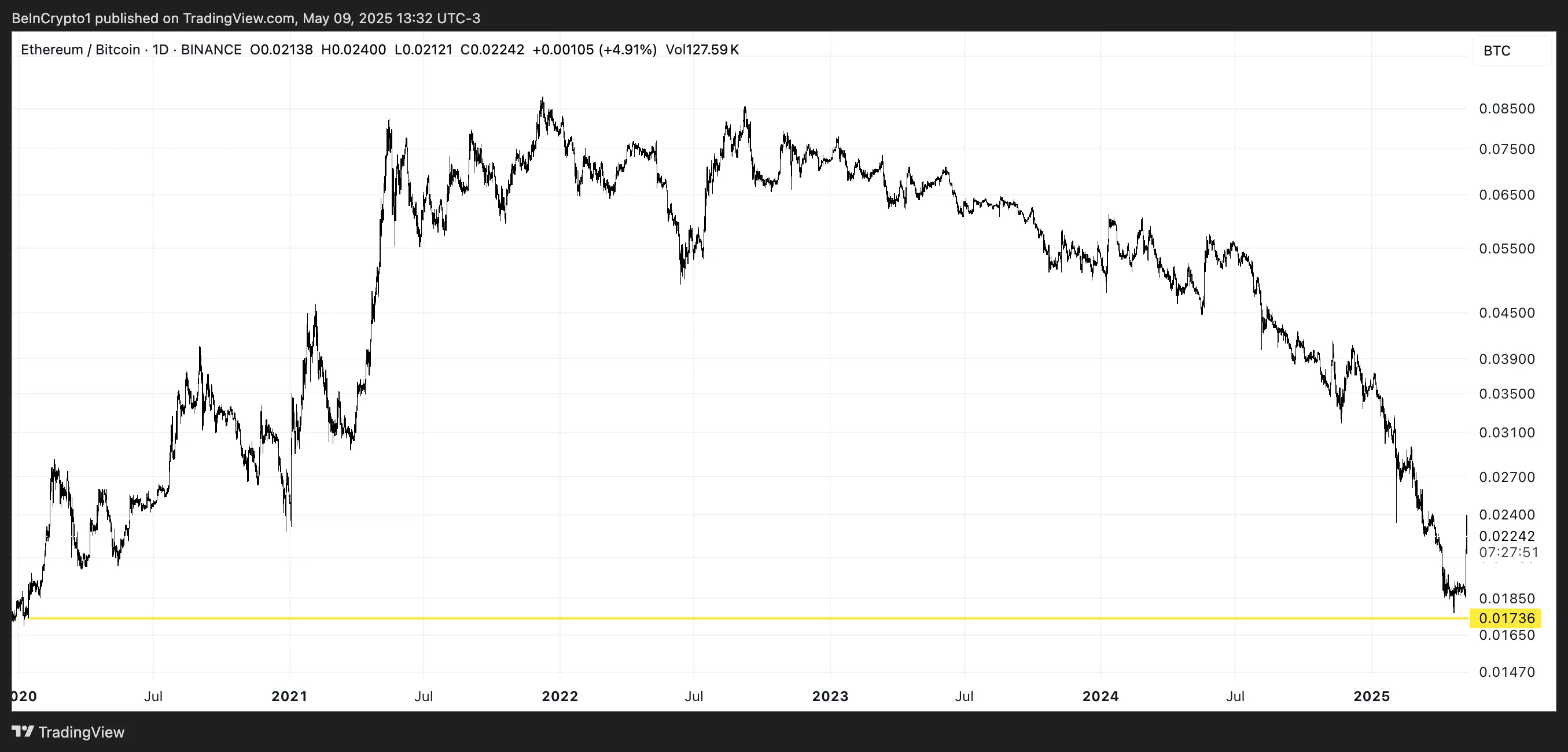 ETH/BTC Oranı.