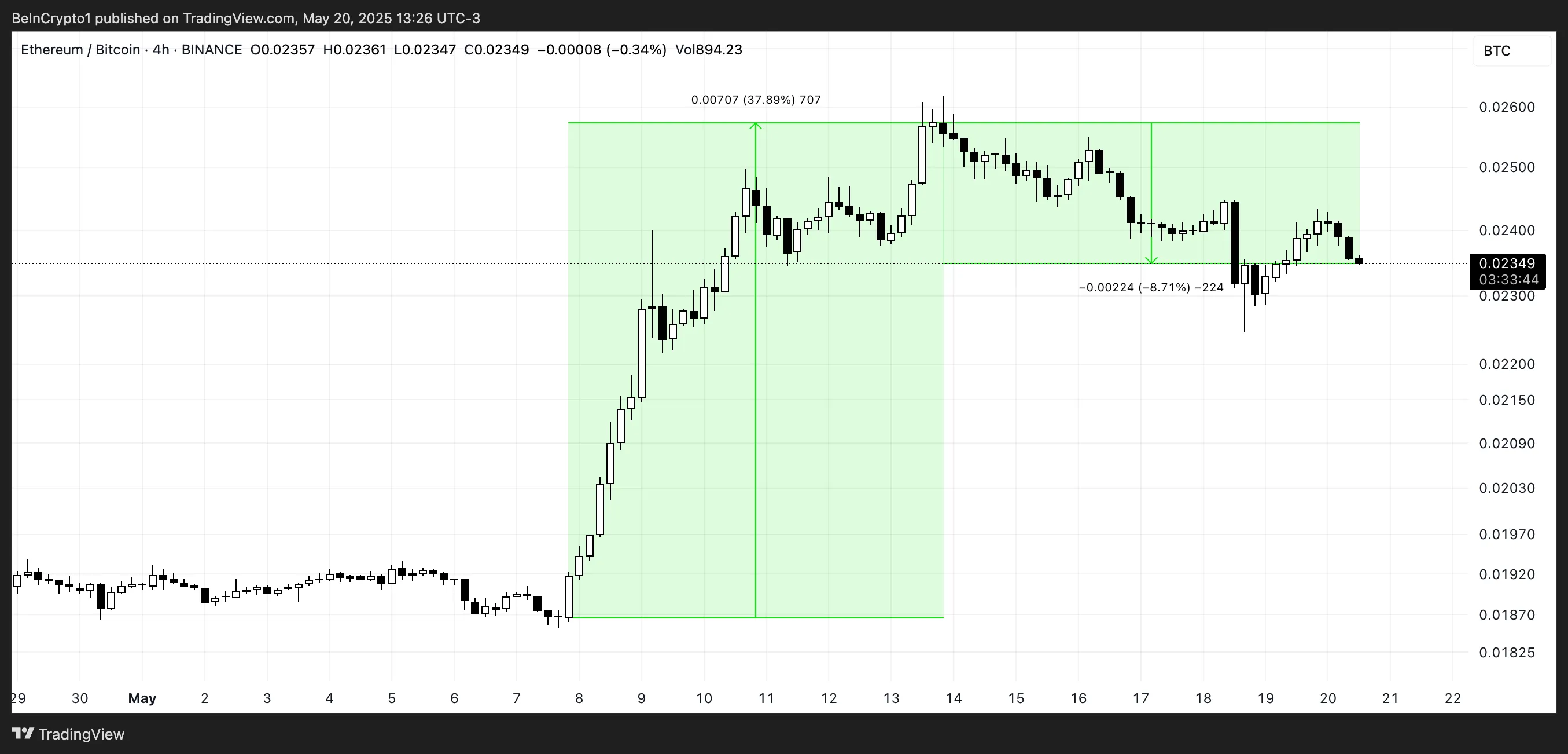 ETH/BTC Oranı.