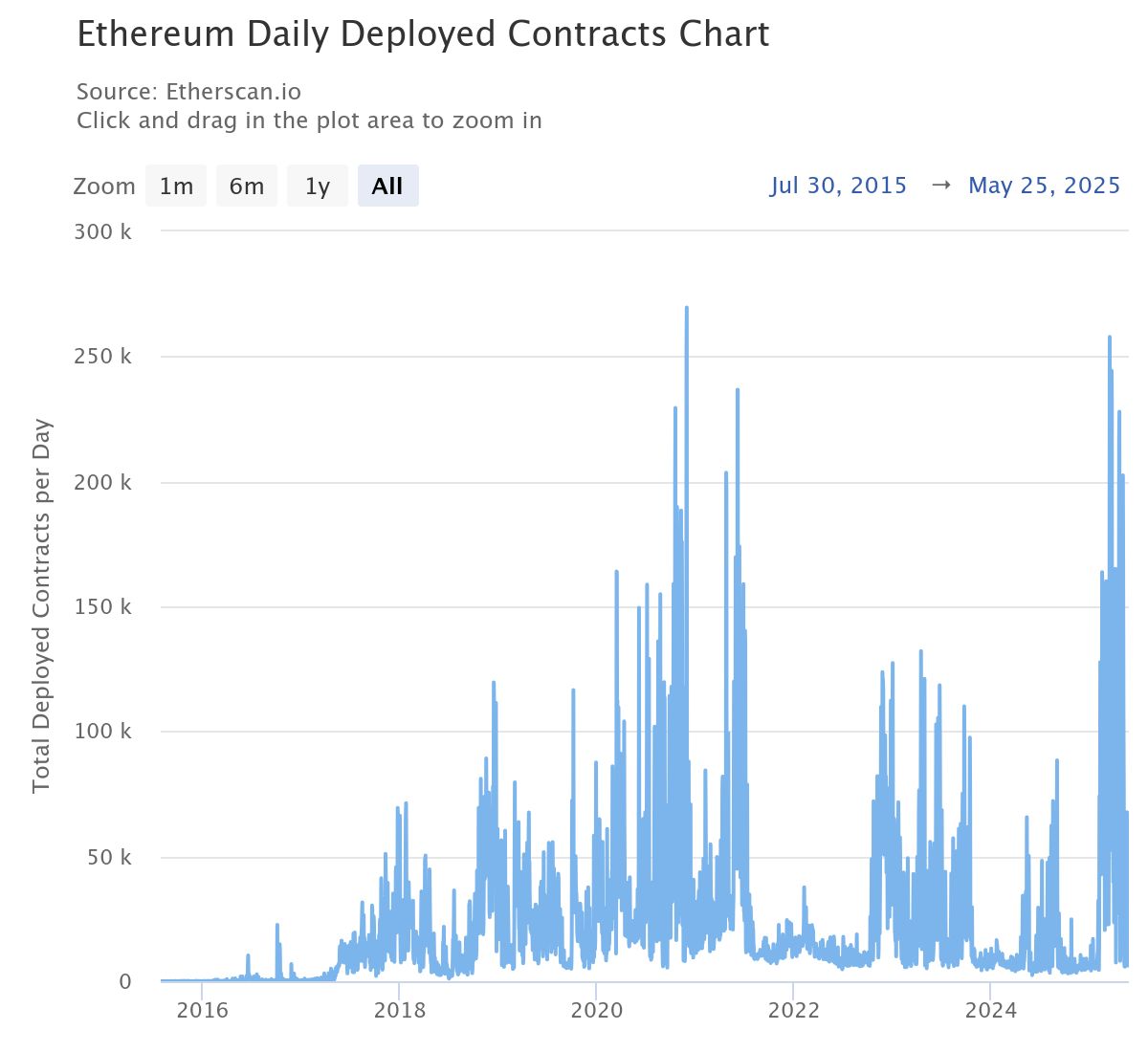 Ethereum Günlük Dağıtılan Sözleşmeler. Kaynak: Etherscan.
