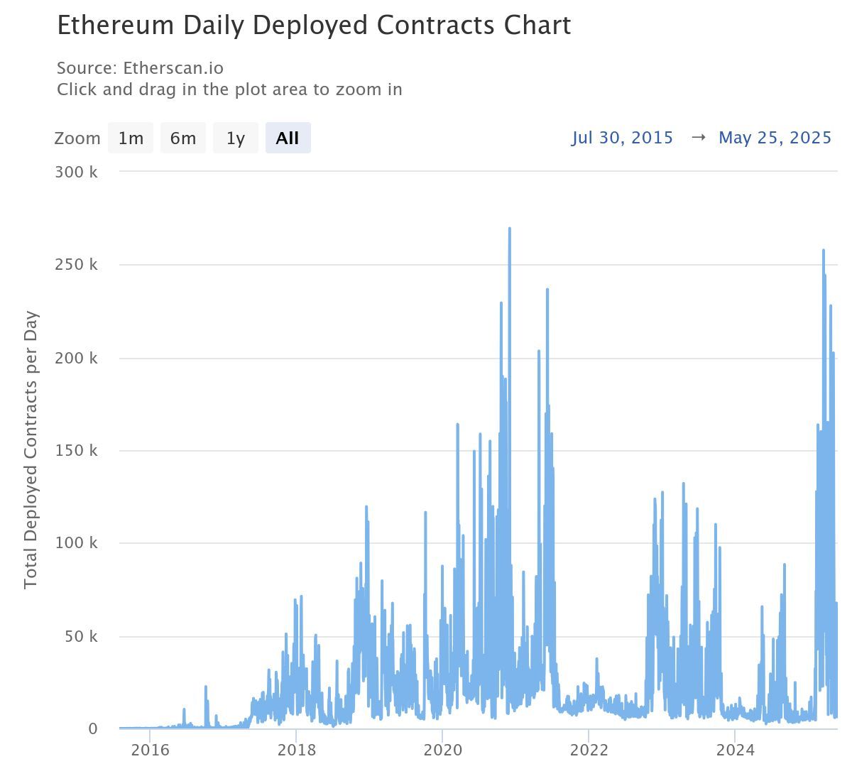 Ethereum Günlük Dağıtılan Sözleşmeler. Kaynak: Etherscan.