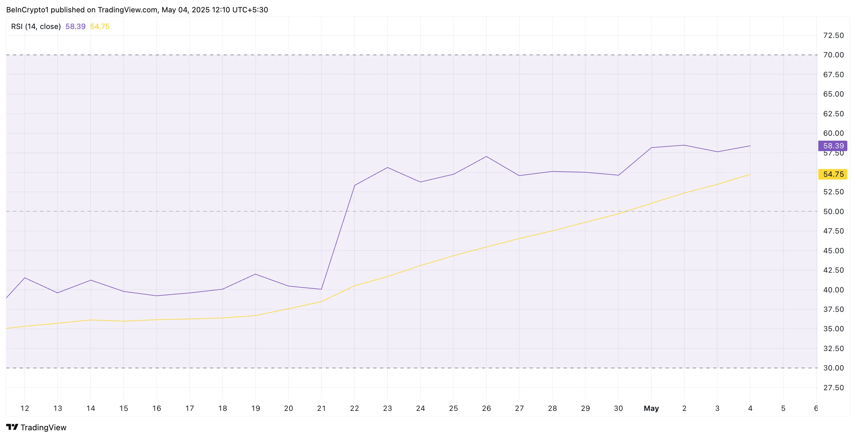 Ethereum RSI.