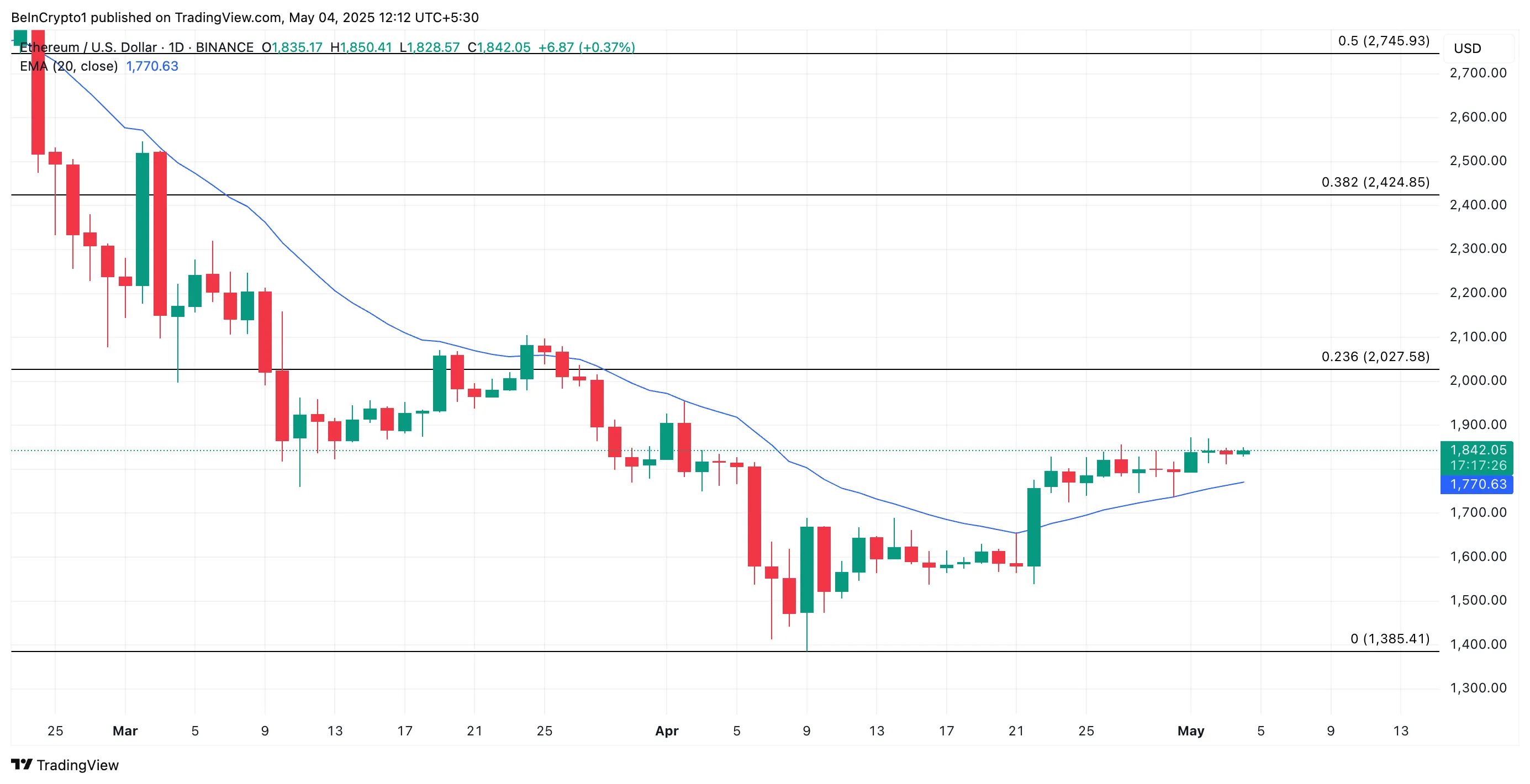 Ethereum Price Analysis