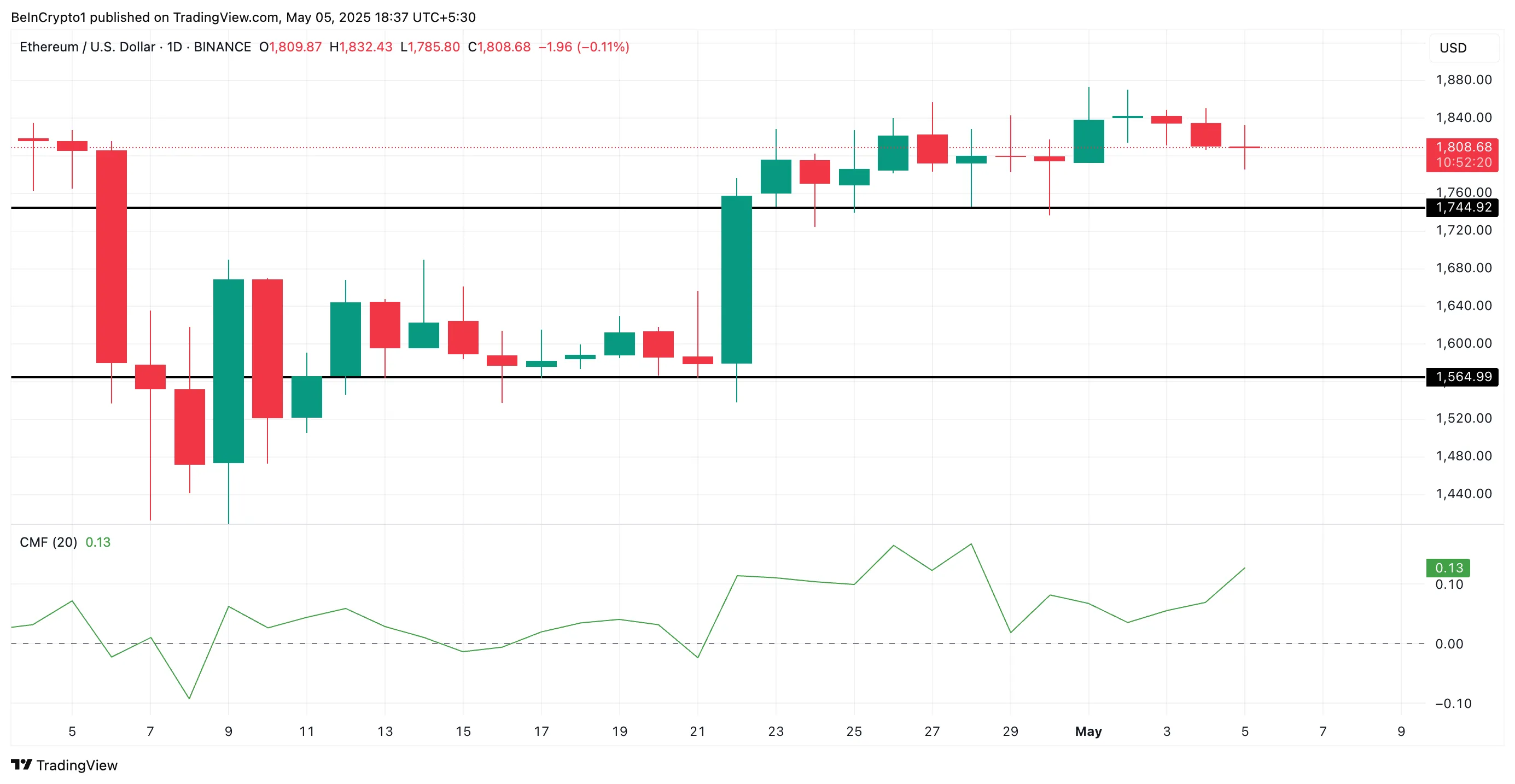 Ethereum Price Analysis