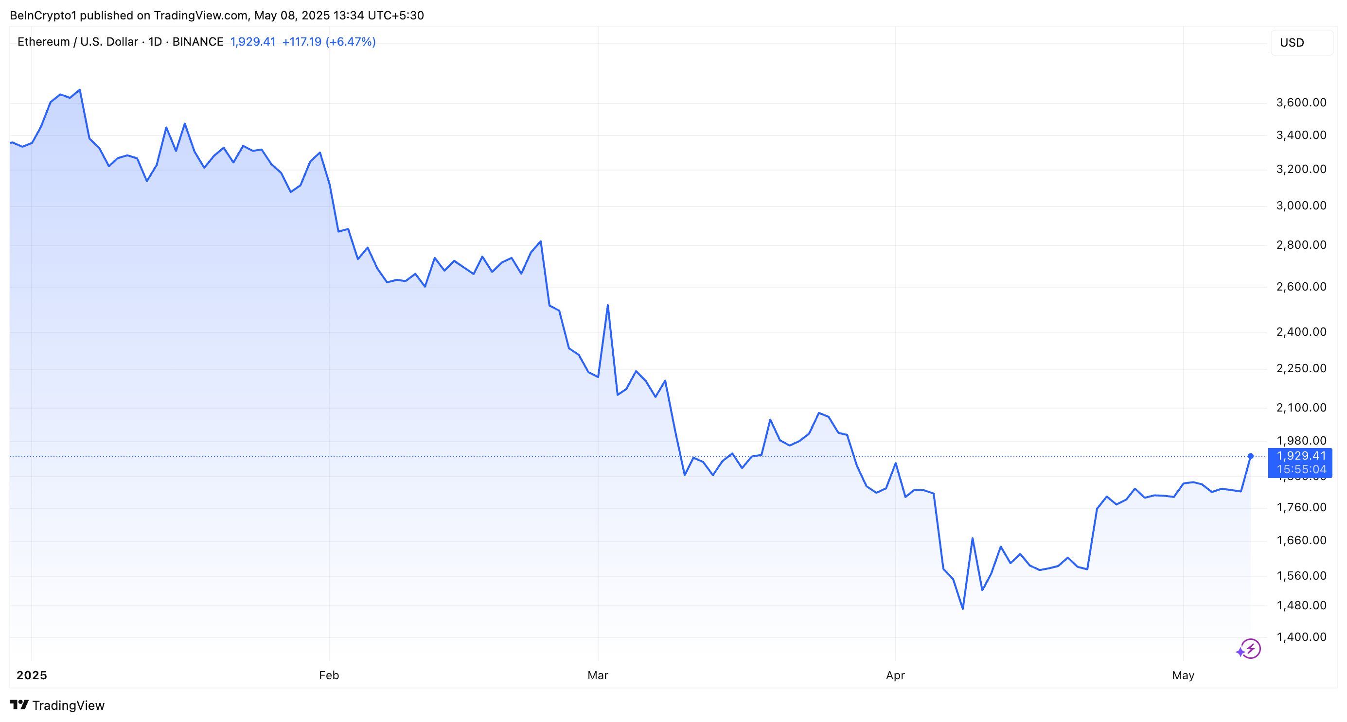 ETH Fiyat Performansı