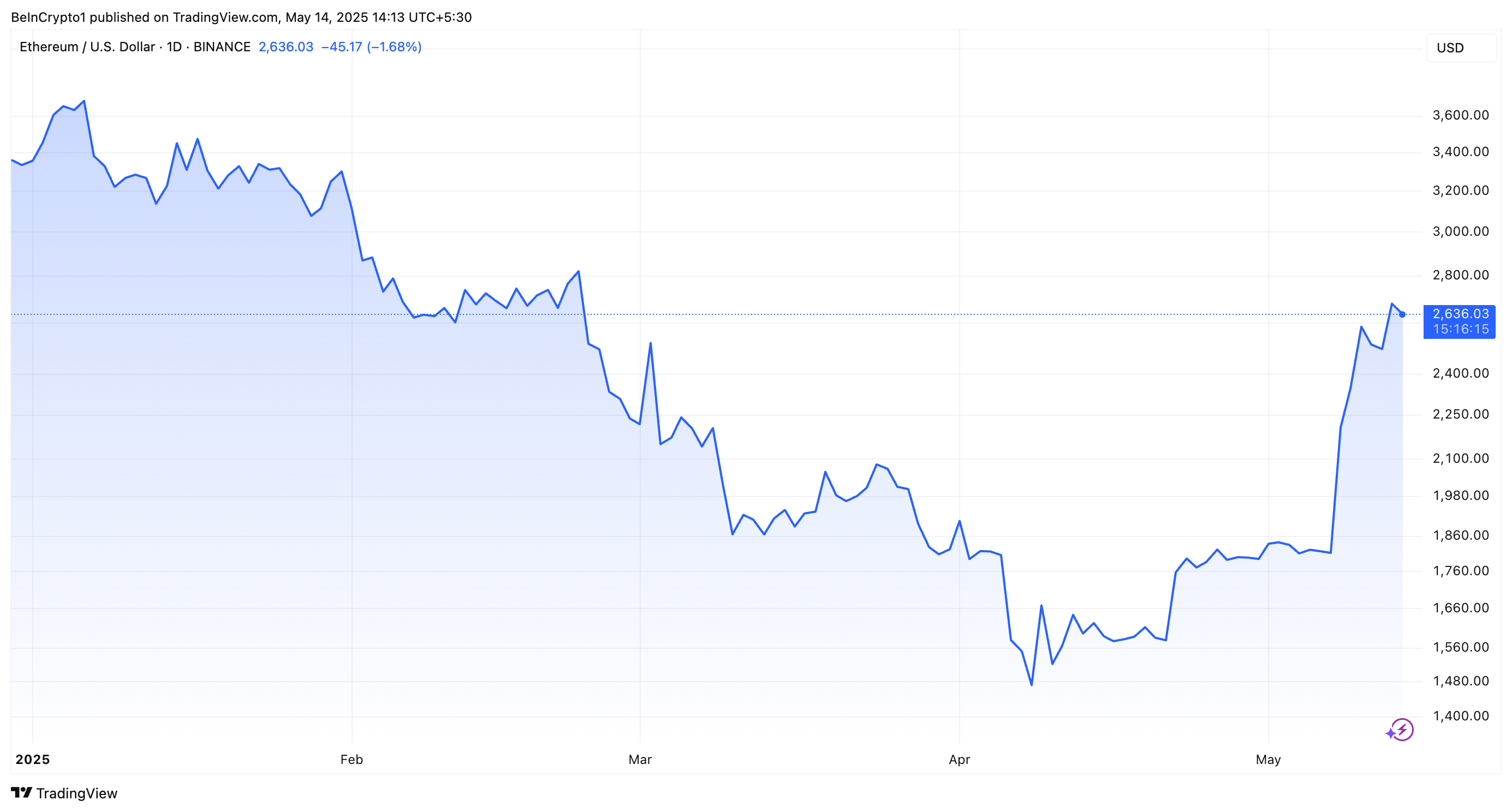 ETH Fiyat Performansı