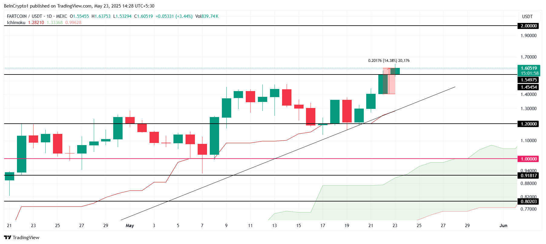 FARTCOIN Fiyat Analizi.