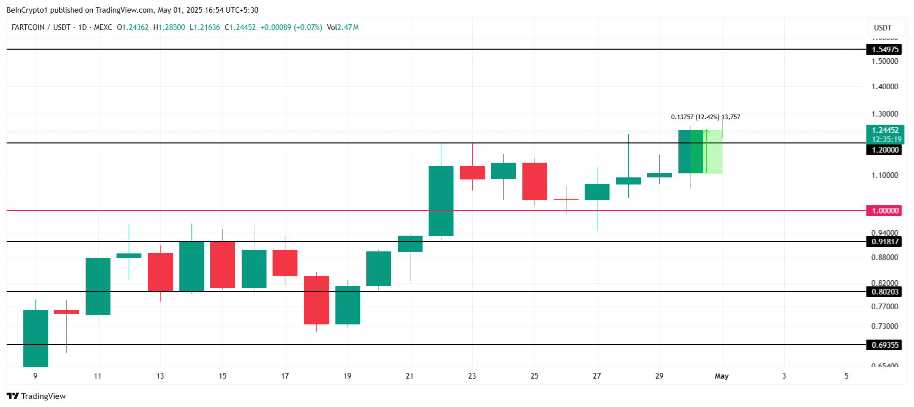 FARTCOIN Fiyat Analizi.