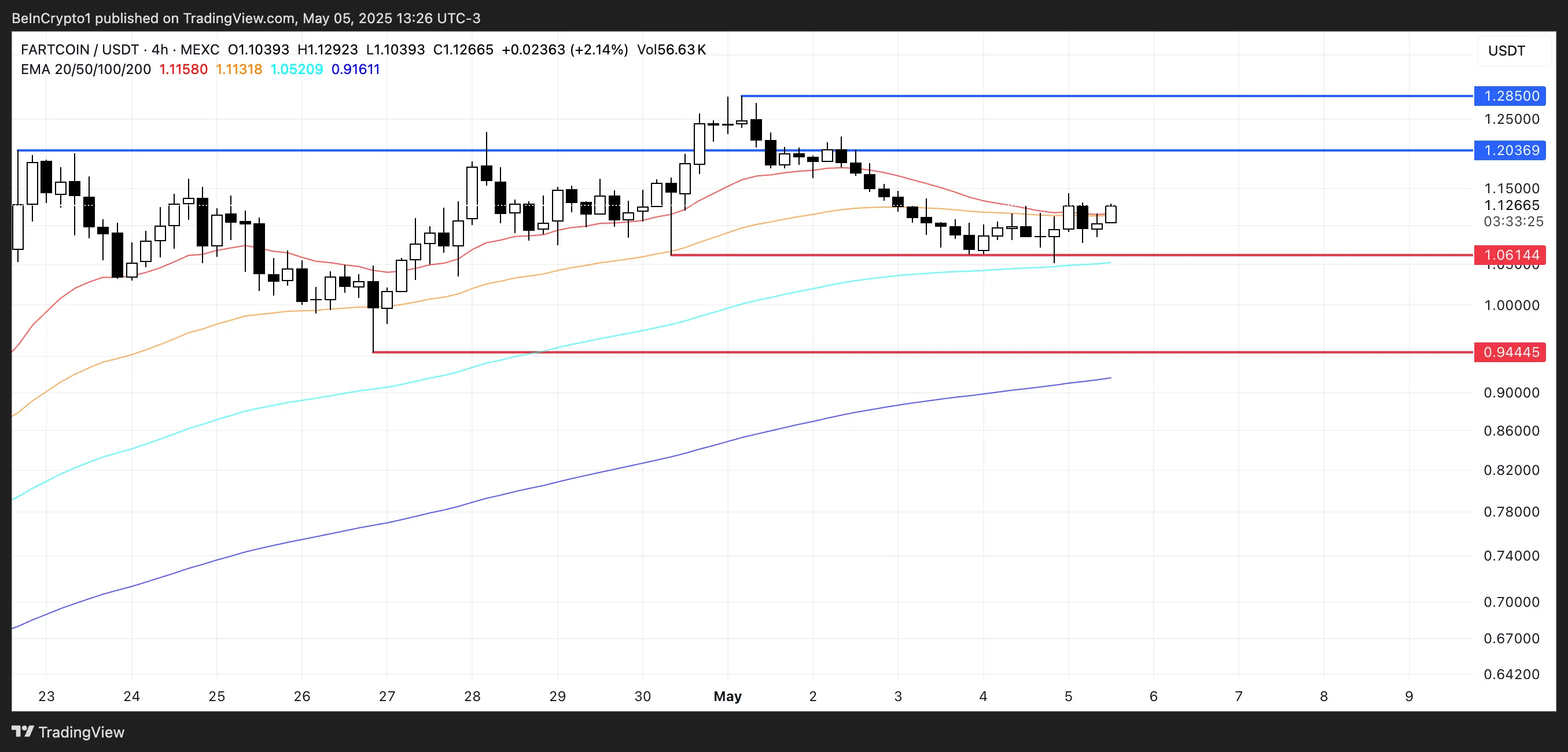 FARTCOIN Fiyat Analizi.