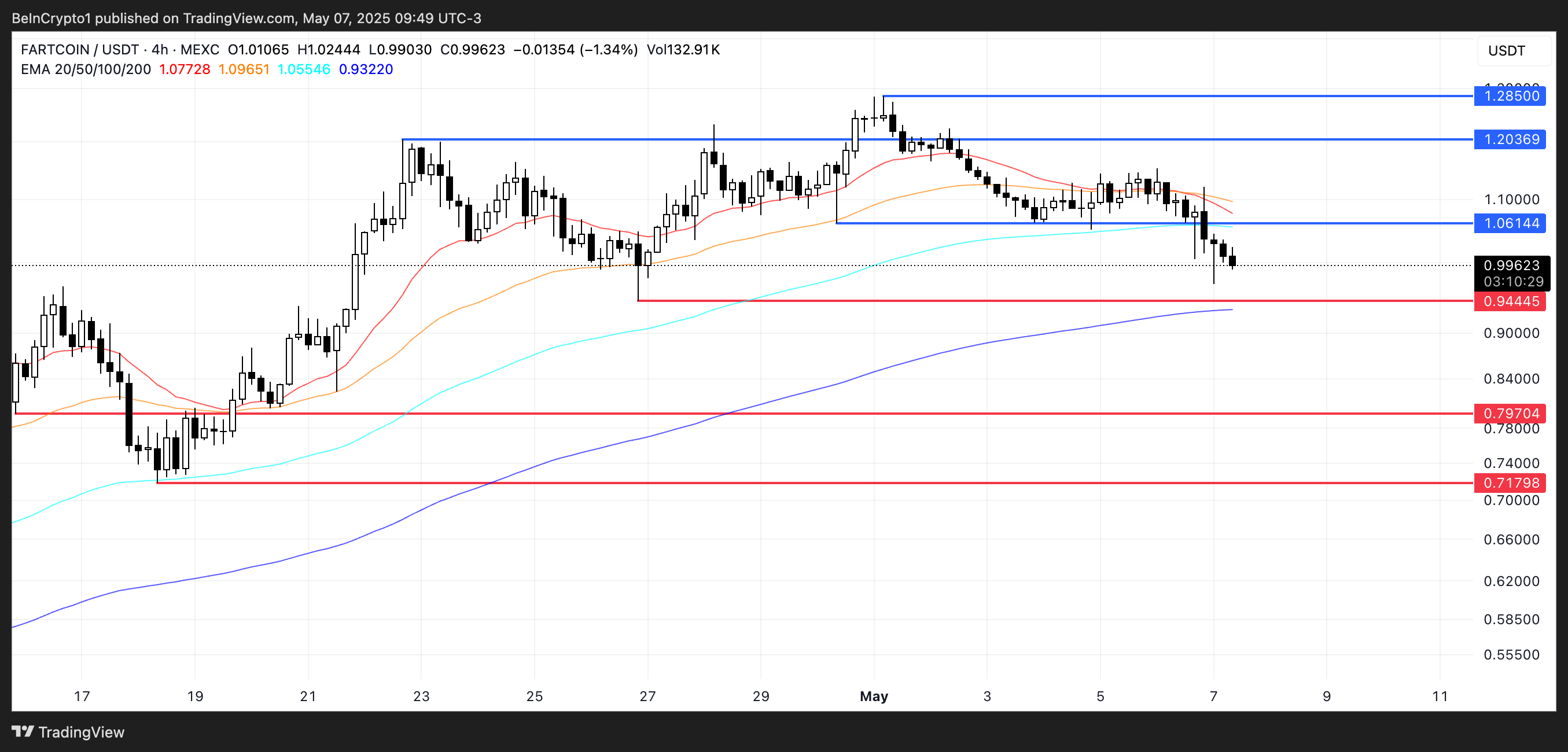 FARTCOIN Fiyat Analizi.