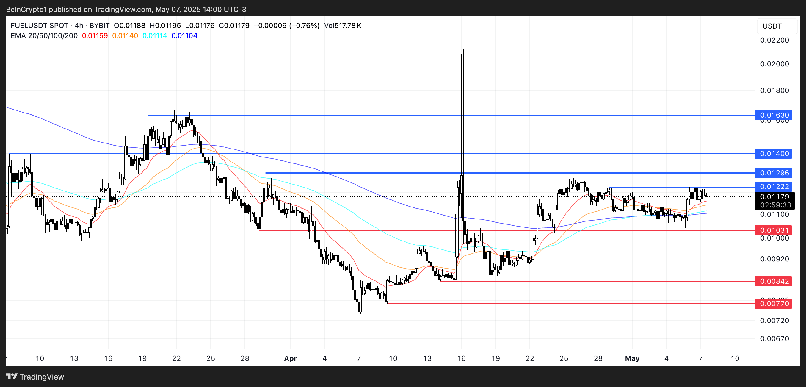 FUEL Price Analysis