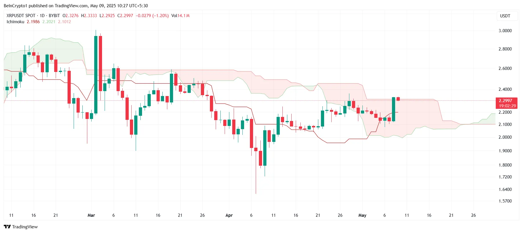XRP Ichimoku Cloud