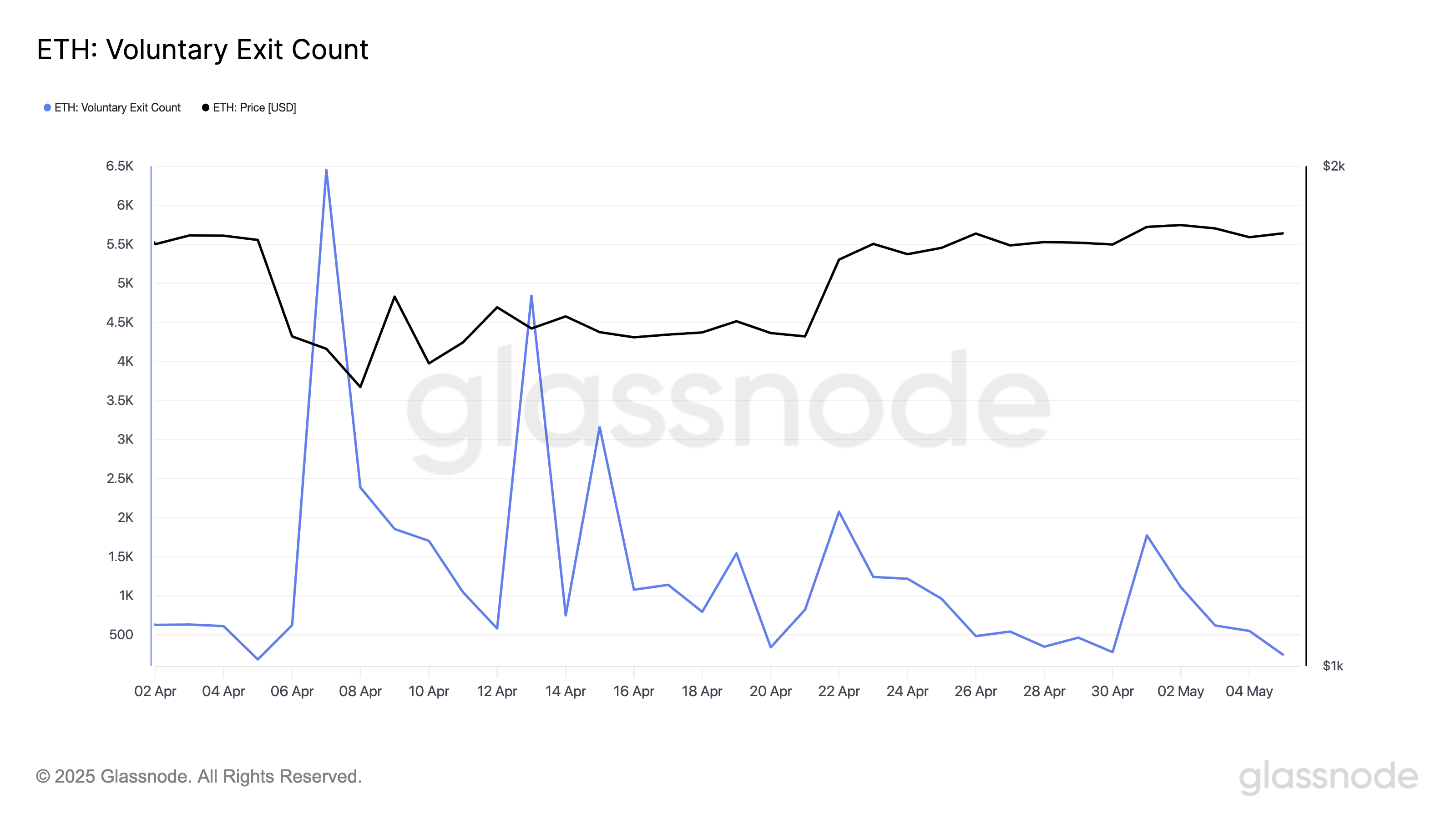 Ethereum Gönüllü Çıkış Sayısı.