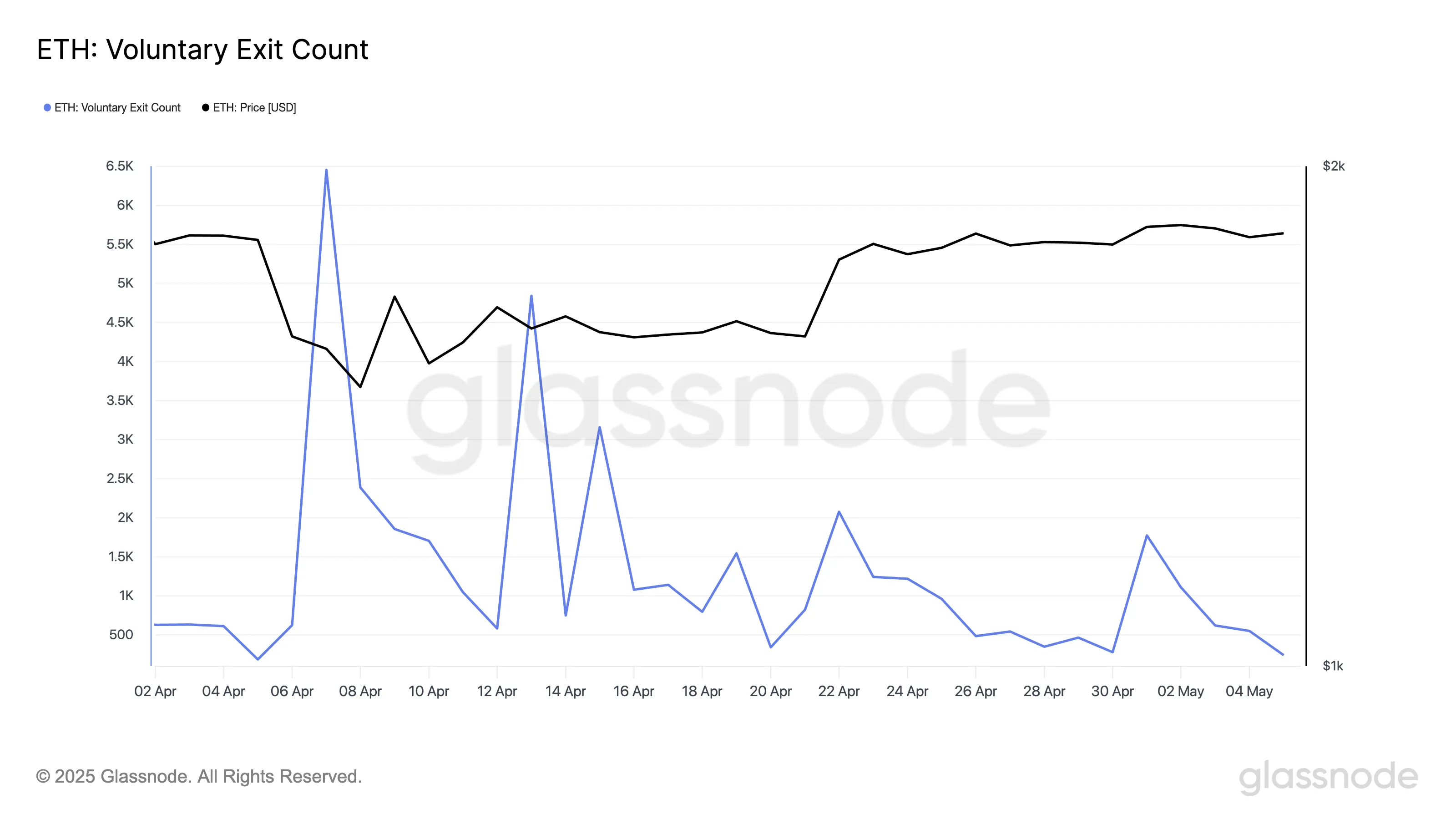 Ethereum Gönüllü Çıkış Sayısı.