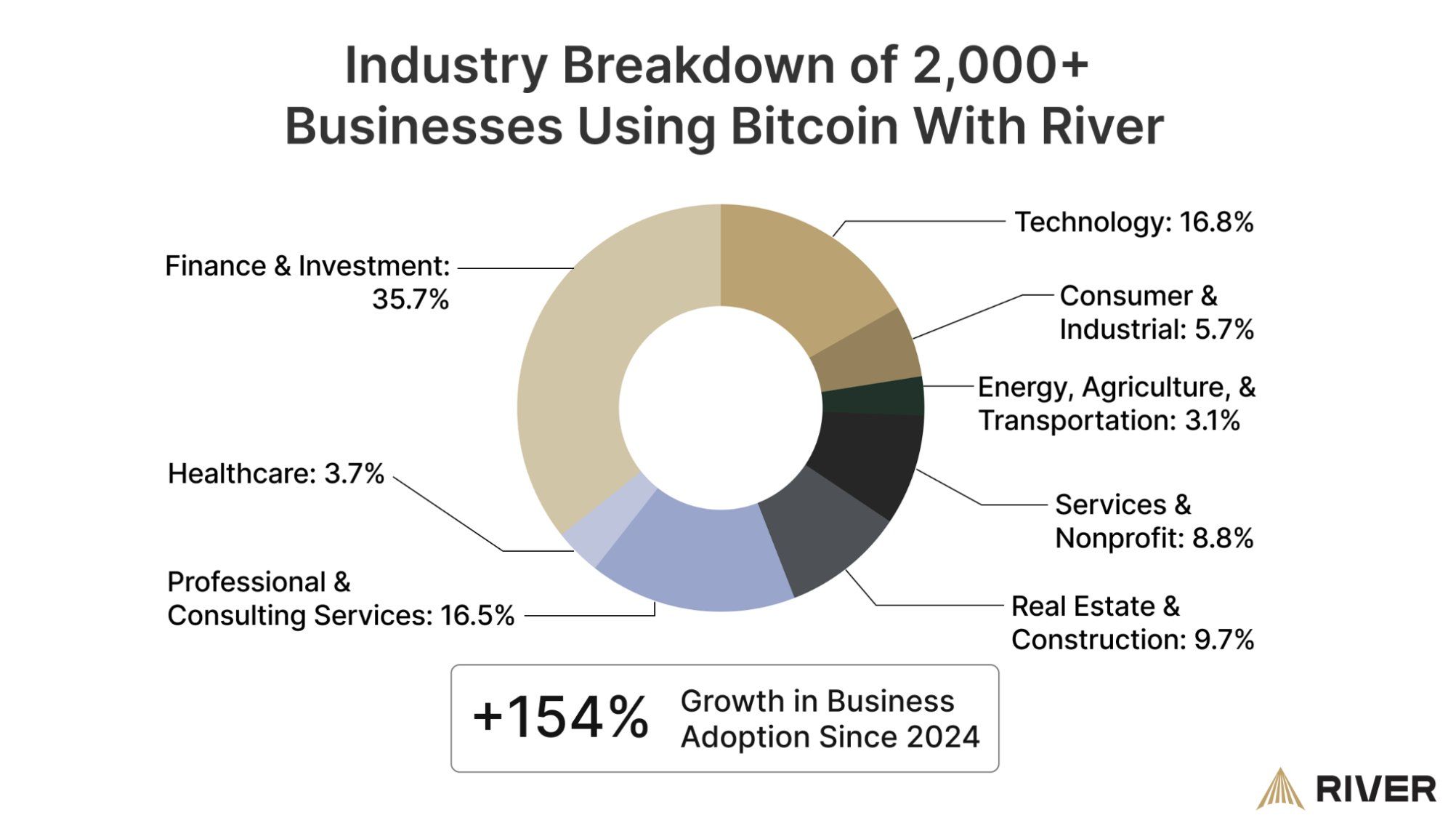 Bitcoin Kullanan İşletmelerin Sektörel Dağılımı. Kaynak: River.