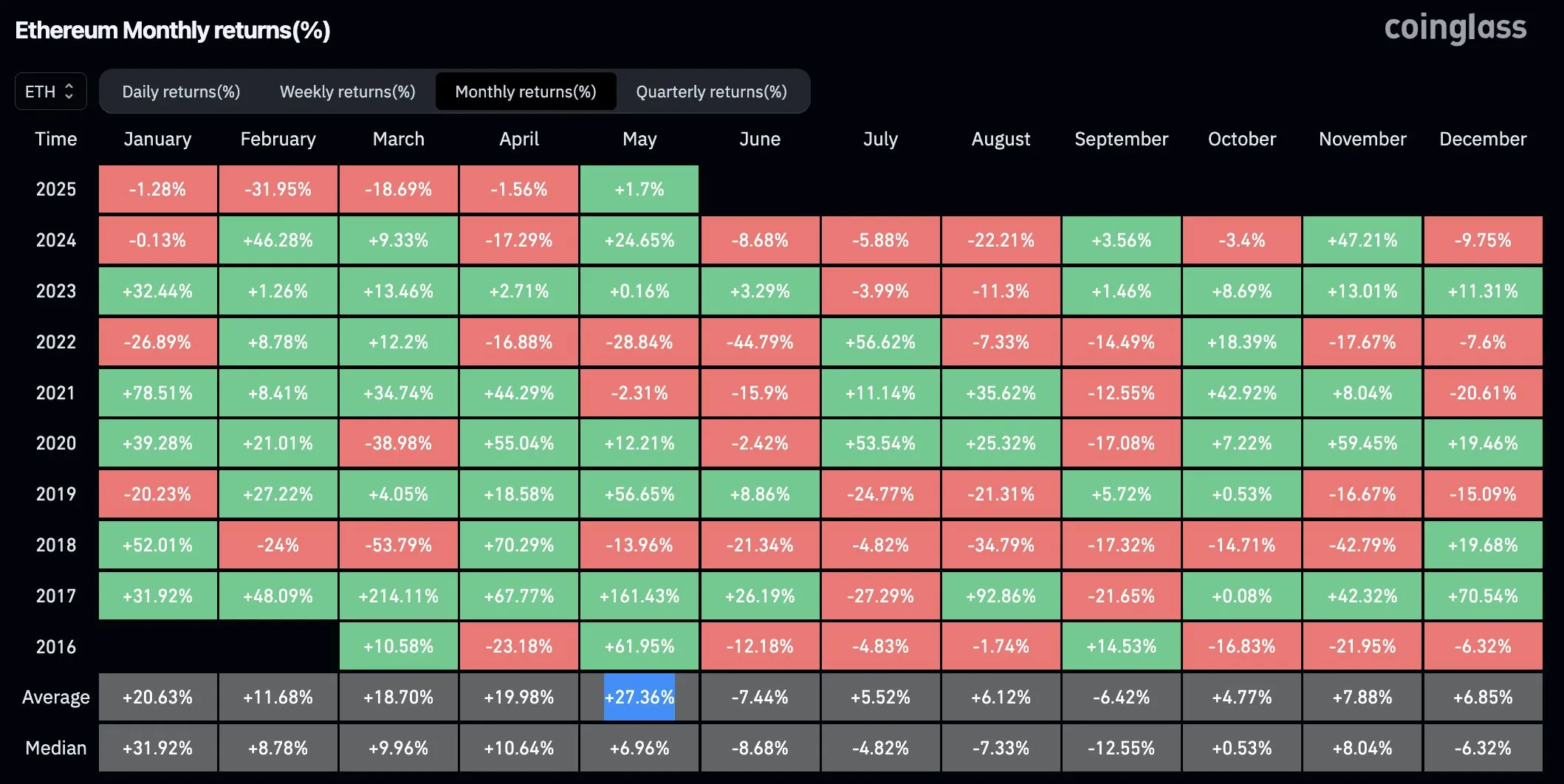 Ethereum’un Aylık Fiyat Performansı. Kaynak: Coinglass