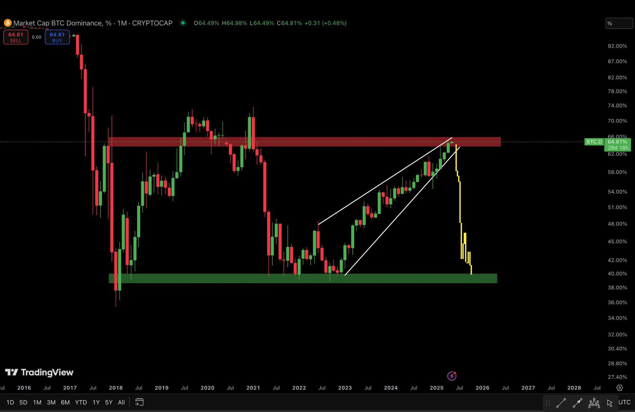 Bitcoin Dominance Önemli Direnç ve Destek. Kaynak: Darky