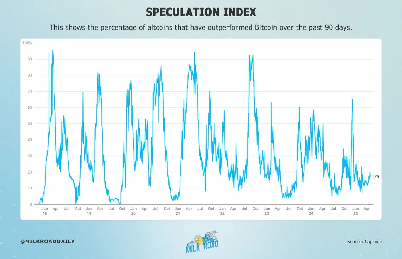 Altcoin Spekülasyon Endeksi. Kaynak: Milk Road