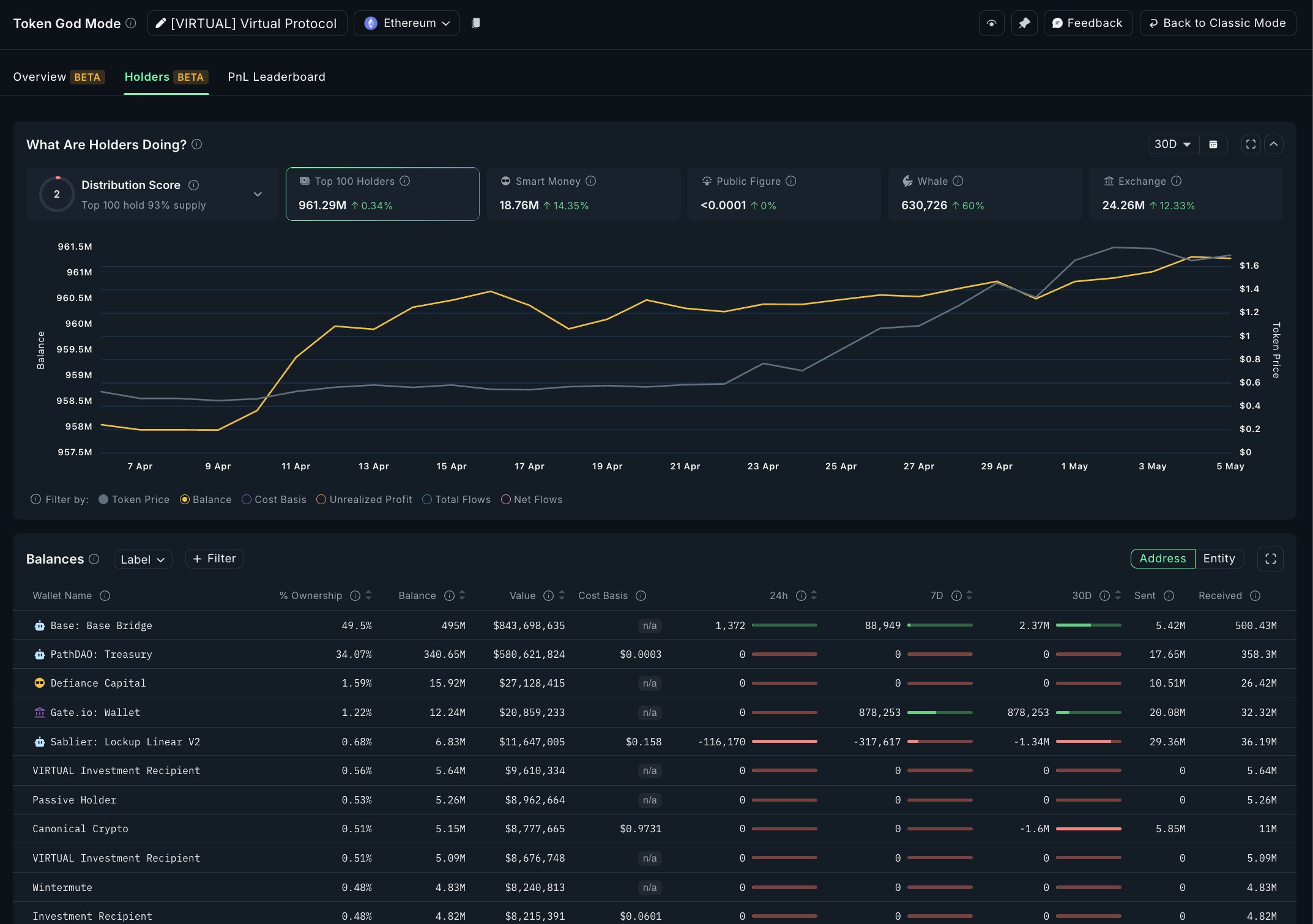 VIRTUAL token sahipleri metriği. Kaynak: Nansen on X