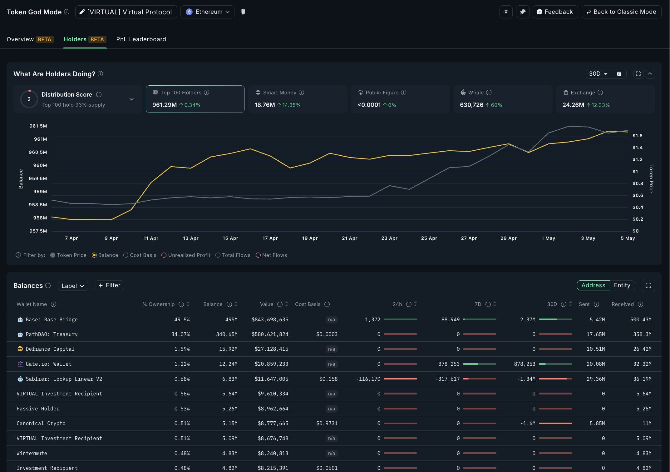 VIRTUAL token sahipleri metriği. Kaynak: Nansen on X