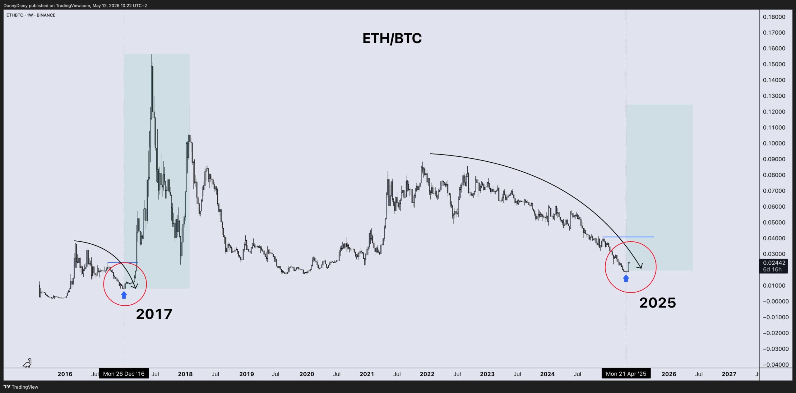 ETH/BTC Fiyat Performansı Grafiği. Kaynak: Donny