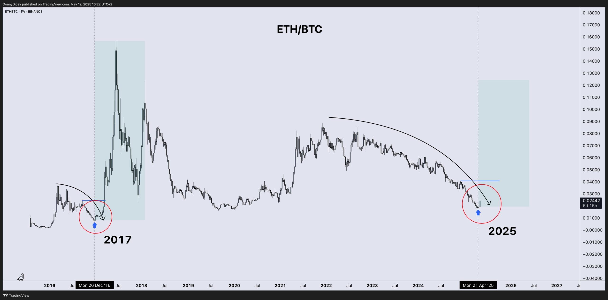 ETH/BTC Fiyat Performansı Grafiği. Kaynak: Donny