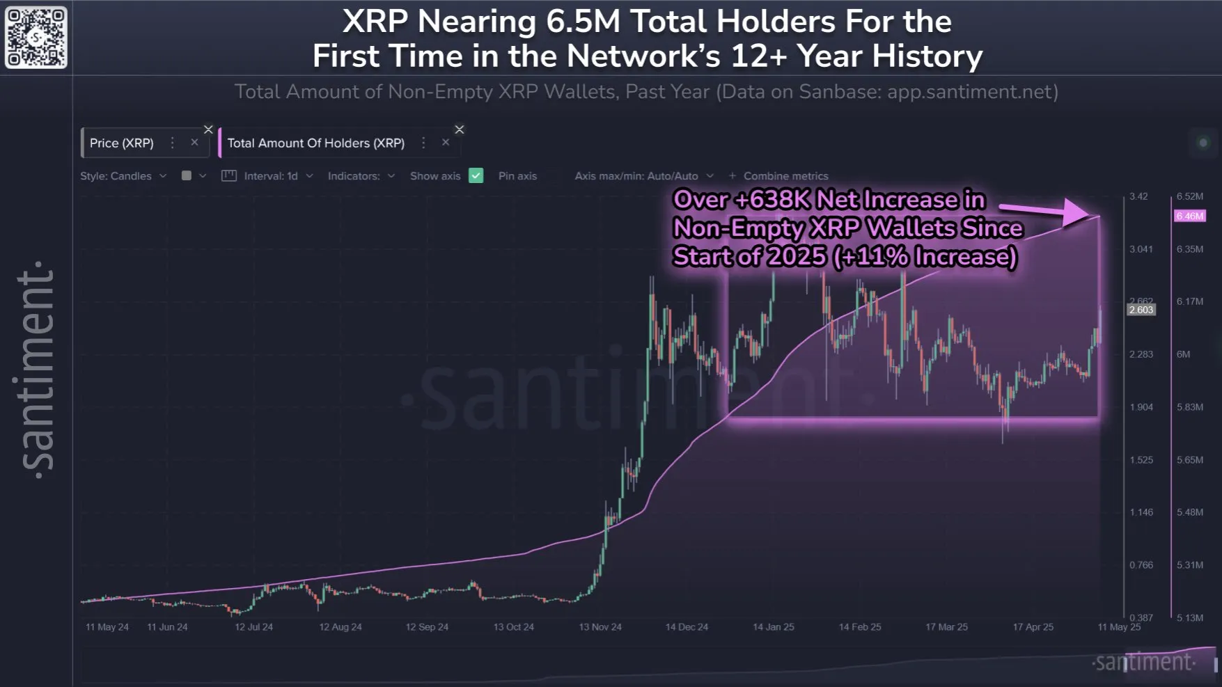 Emply Olmayan XRP Cüzdanlarının Toplam Miktarı. Kaynak: Santiment.