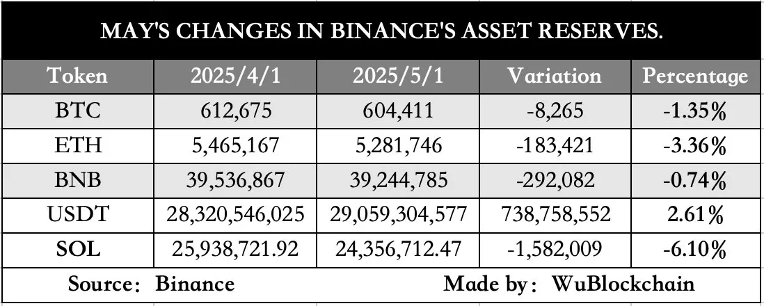 Mayıs Ayında Binance Varlık Rezervleri