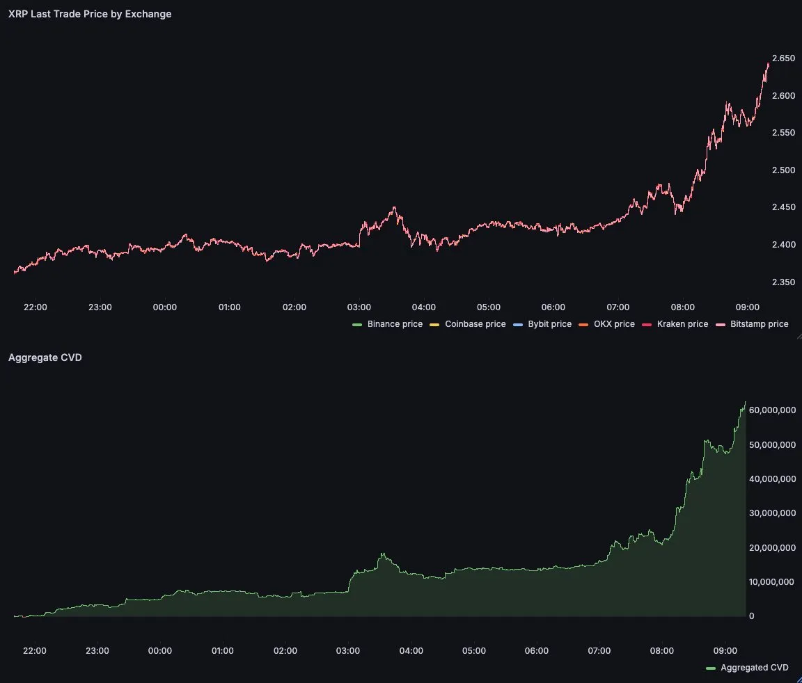 XRP Aggregate Cumulative Volume Delta. Source: Dom