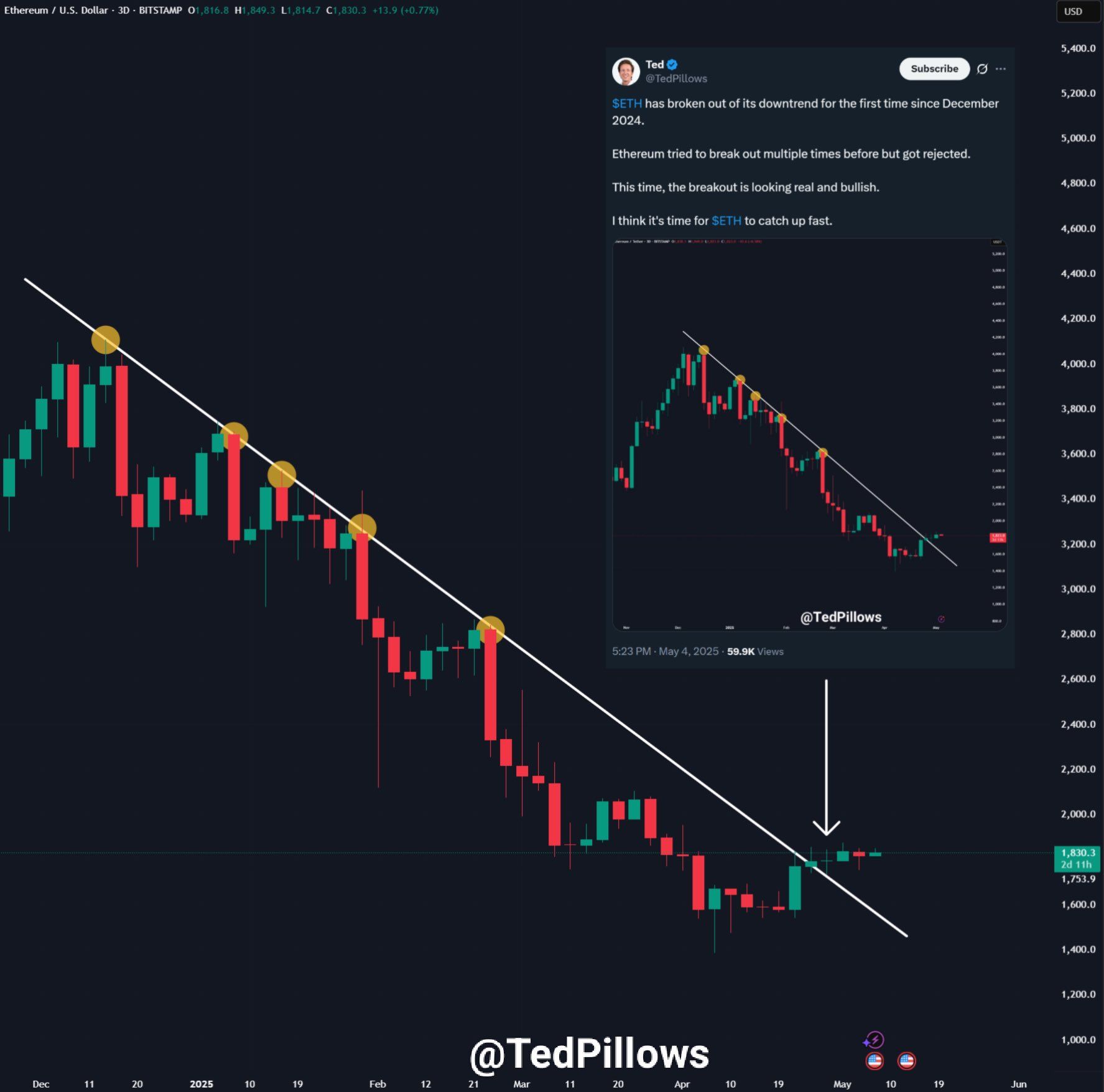 Ethereum Fiyat Tahmini