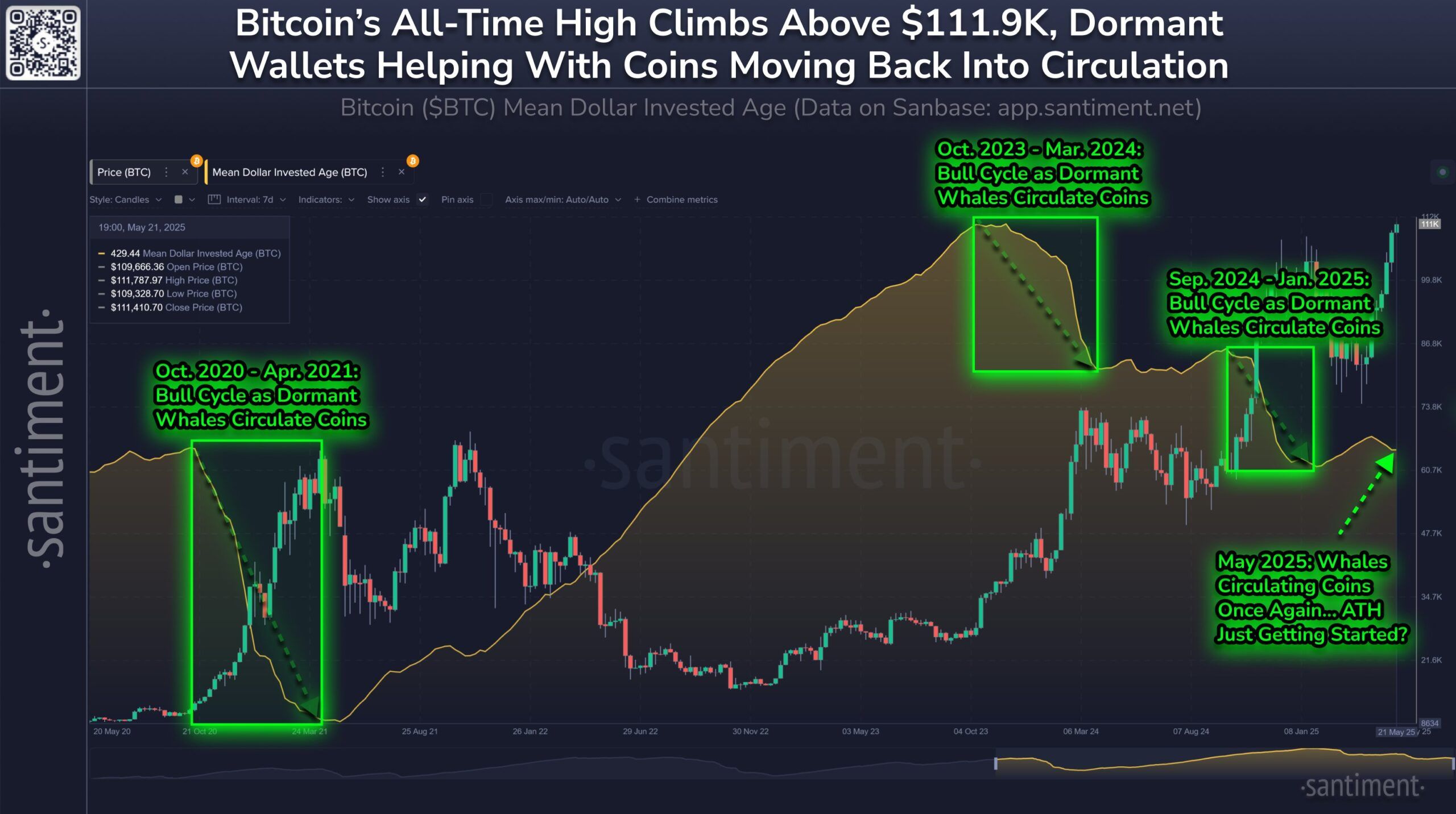 Bitcoin Ortalama Dolar Yatırım Süresi