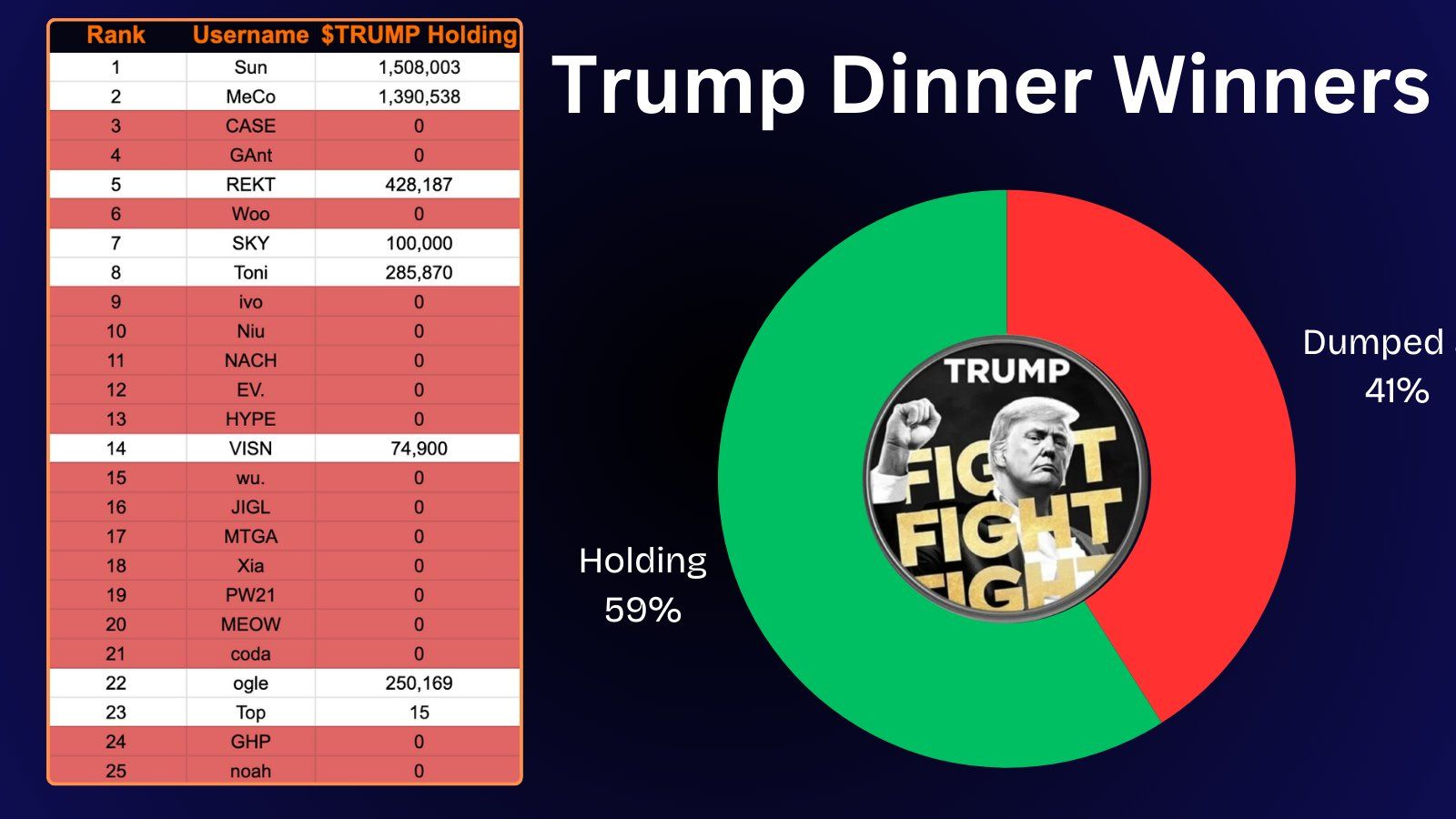 TRUMP Yemeği Katılımcılarının Cüzdan Dağılımı.