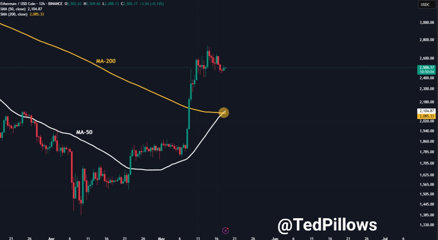 ethereum fiyatı golden cross