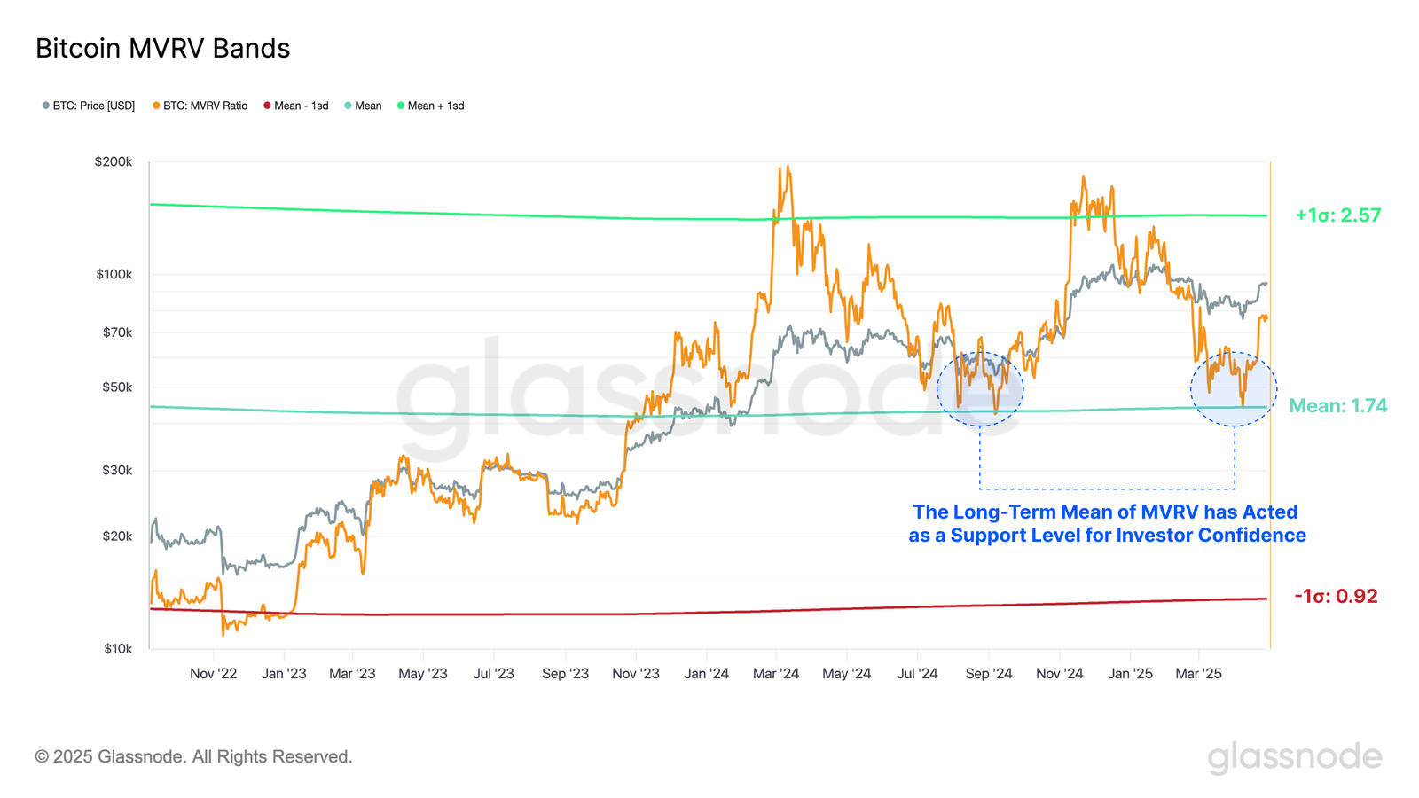Bitcoin MVRV Oranı