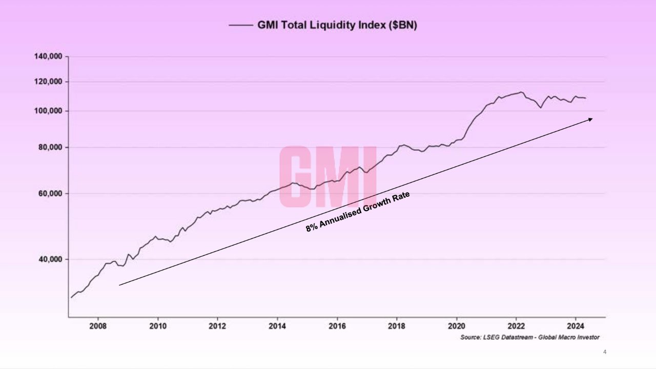 GMI Toplam Likidite Endeksi. Kaynak: Paul Guerra.